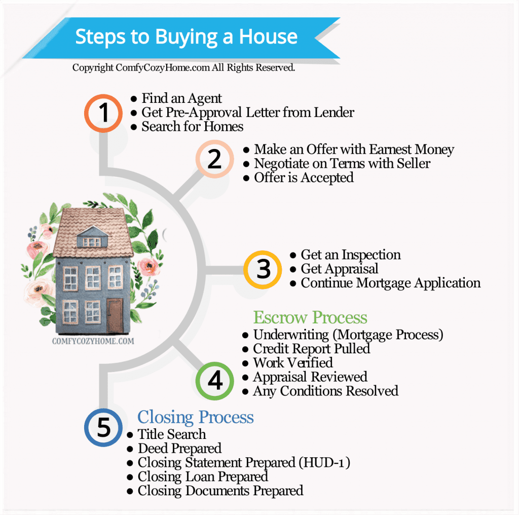 Things to do after purchasing 2024 a home